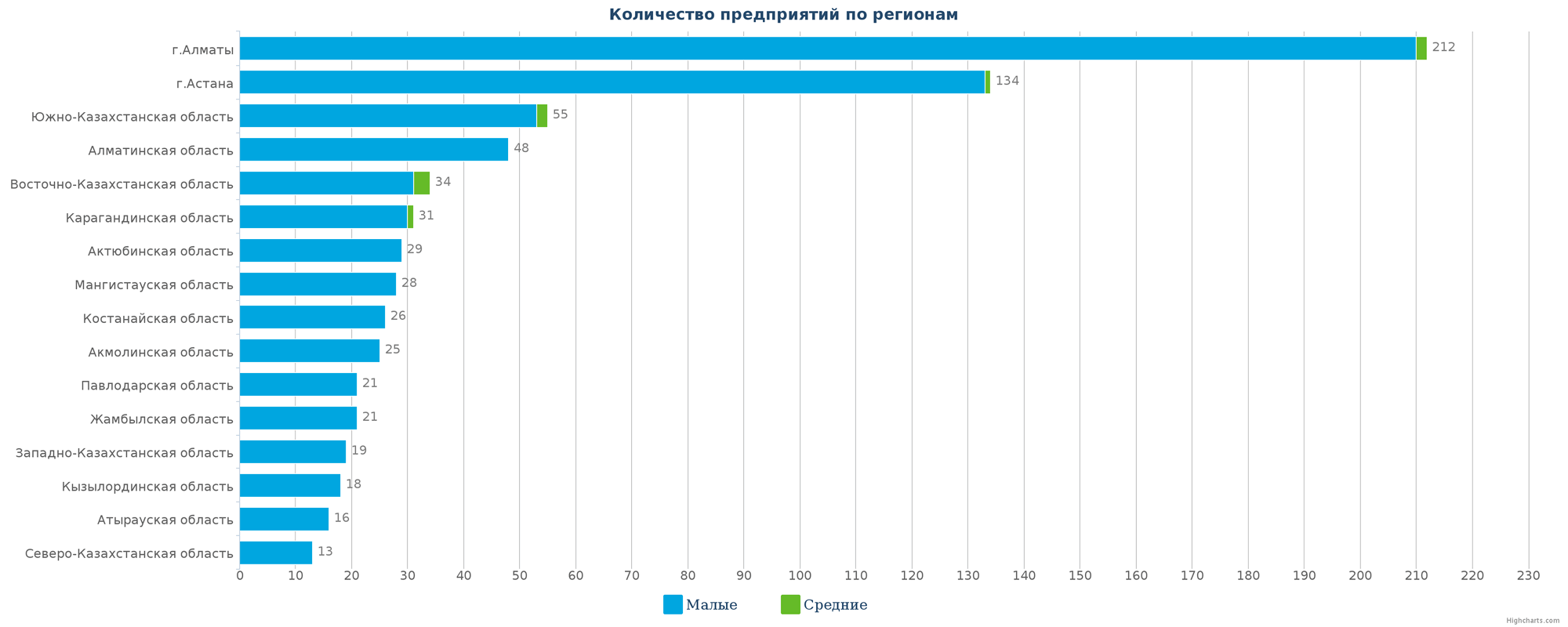 Количество новых юридических лиц в справочнике по регионам Казахстана