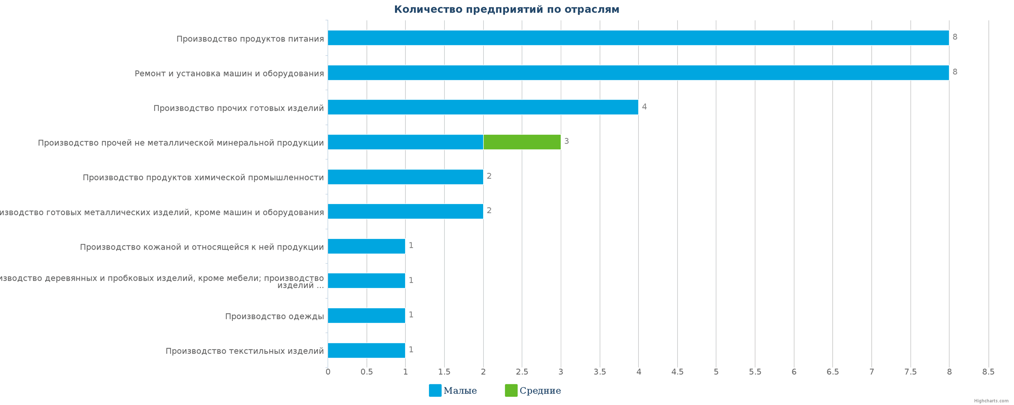 Новые производственные предприятия по отраслям