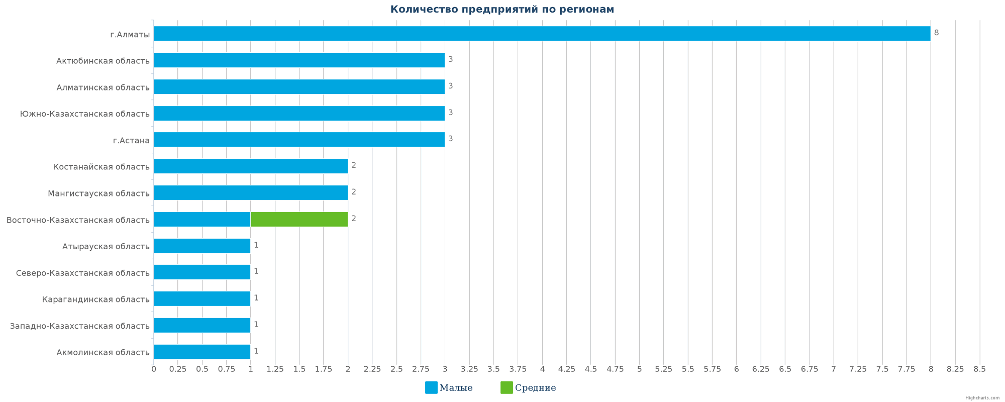 Количество новых производств по регионам Казахстана