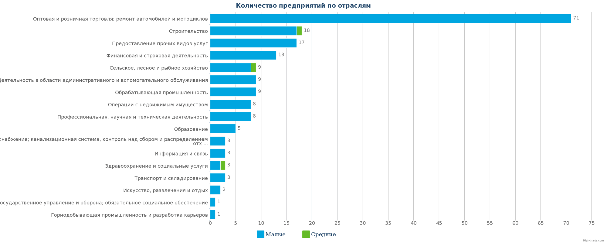 Количество ликвидированных организаций в базе Казахстана по отраслям