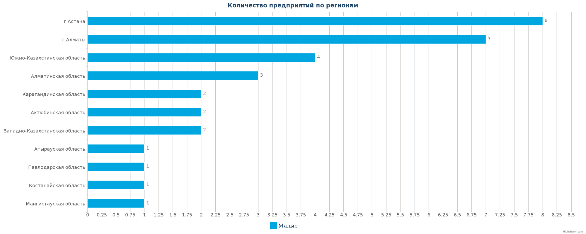 Количество новых производств по областям Казахстана