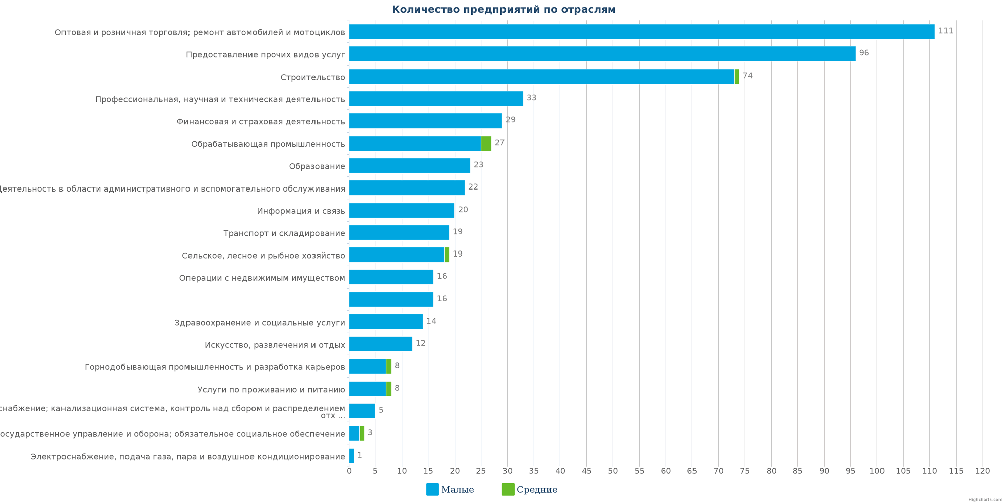 Количество новых юридических лиц в реестре Казахстана по отраслям