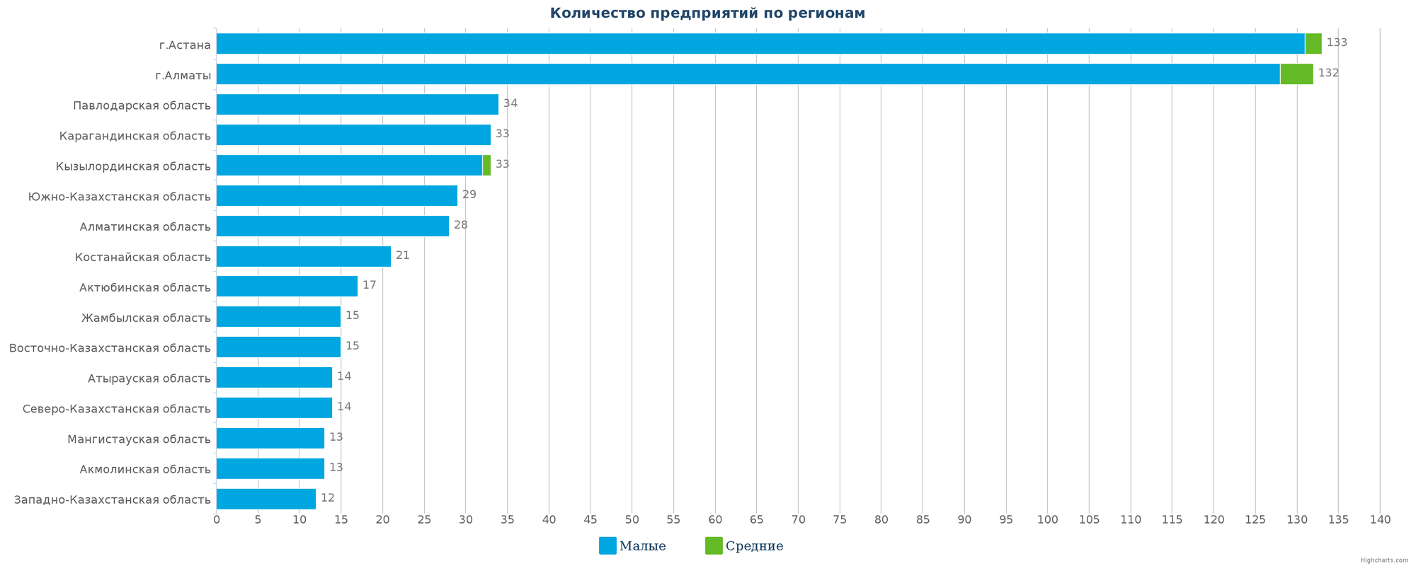 Количество новых юридических лиц в реестре по регионам Казахстана