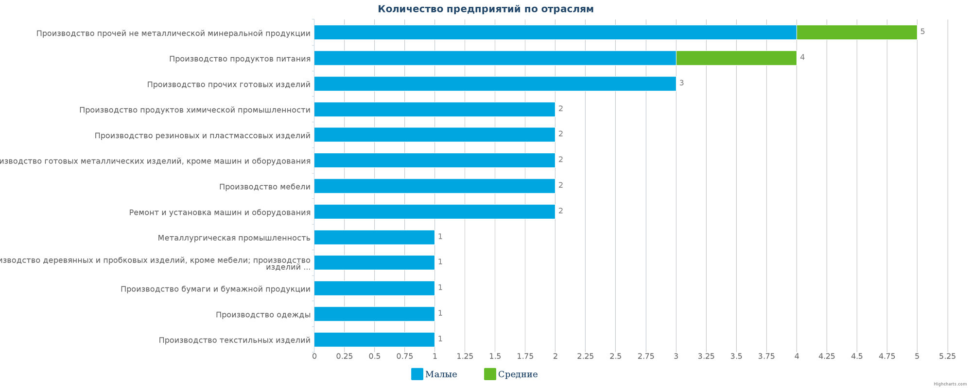 Новые производственные предприятия по отраслям