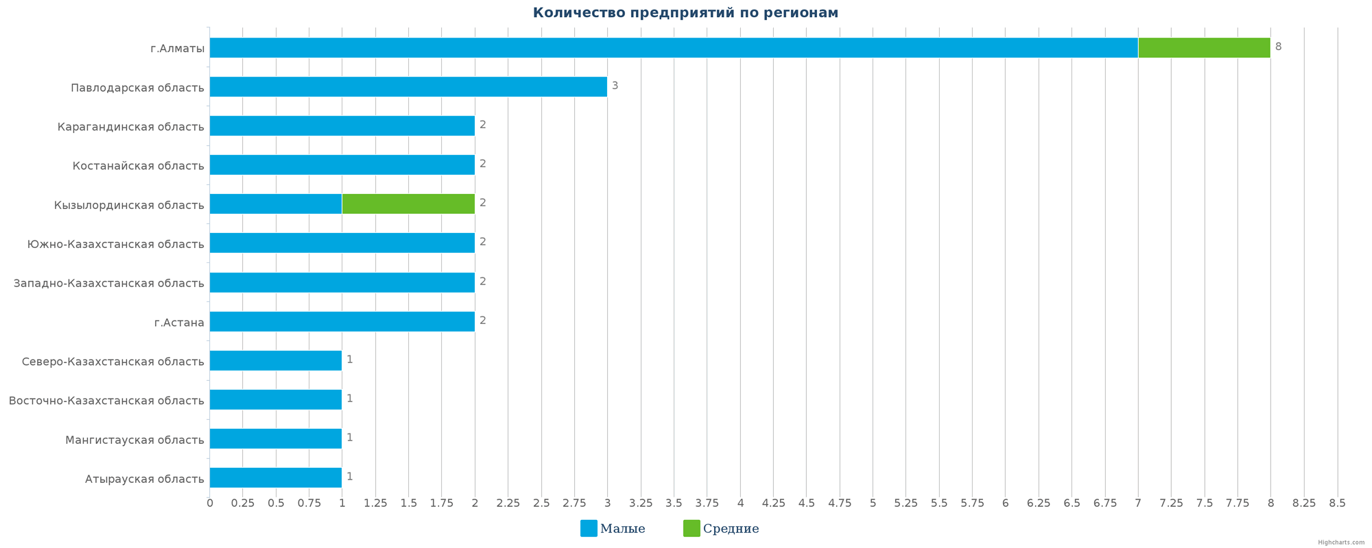 Количество новых производств по регионам Казахстана