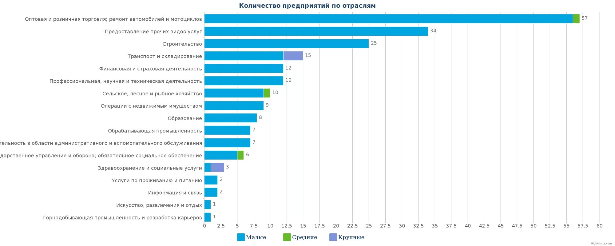 Количество ликвидированных организаций в реестре Казахстана по отраслям