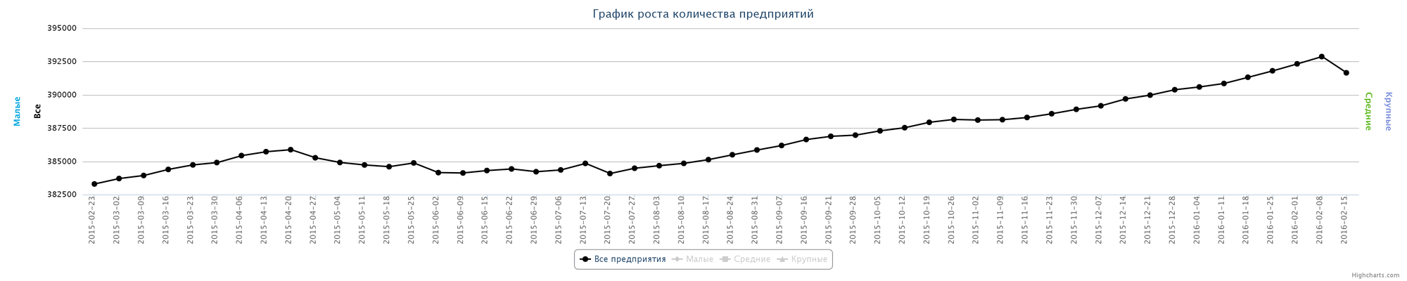 Динамика зарегистрированных организаций в Казахстане