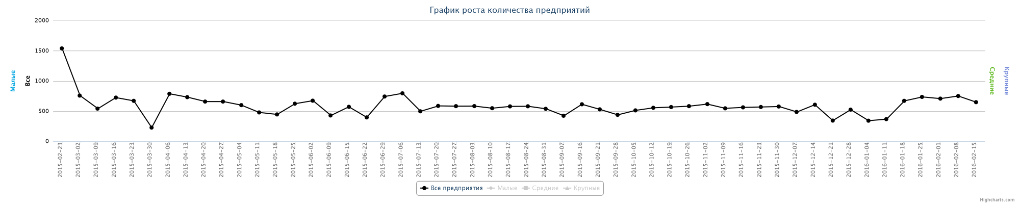 Динамика прироста новых по неделям за последний год