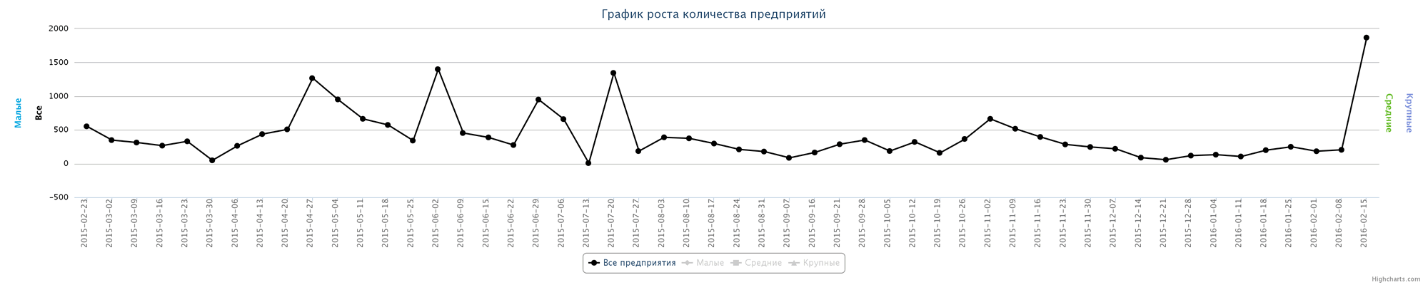 Динамика ликвидированных по неделям за последний год