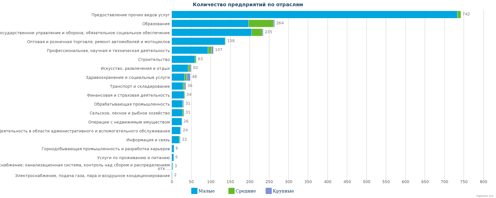 Количество ликвидированных организаций по отраслям