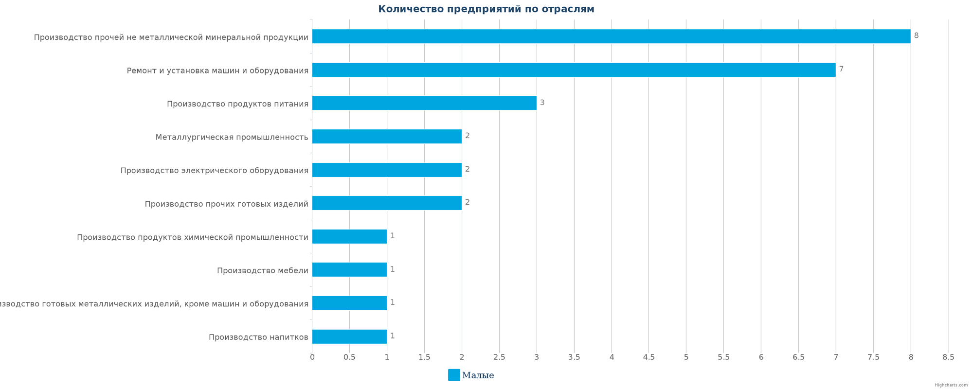 Количество новых производственных предприятий по отраслям