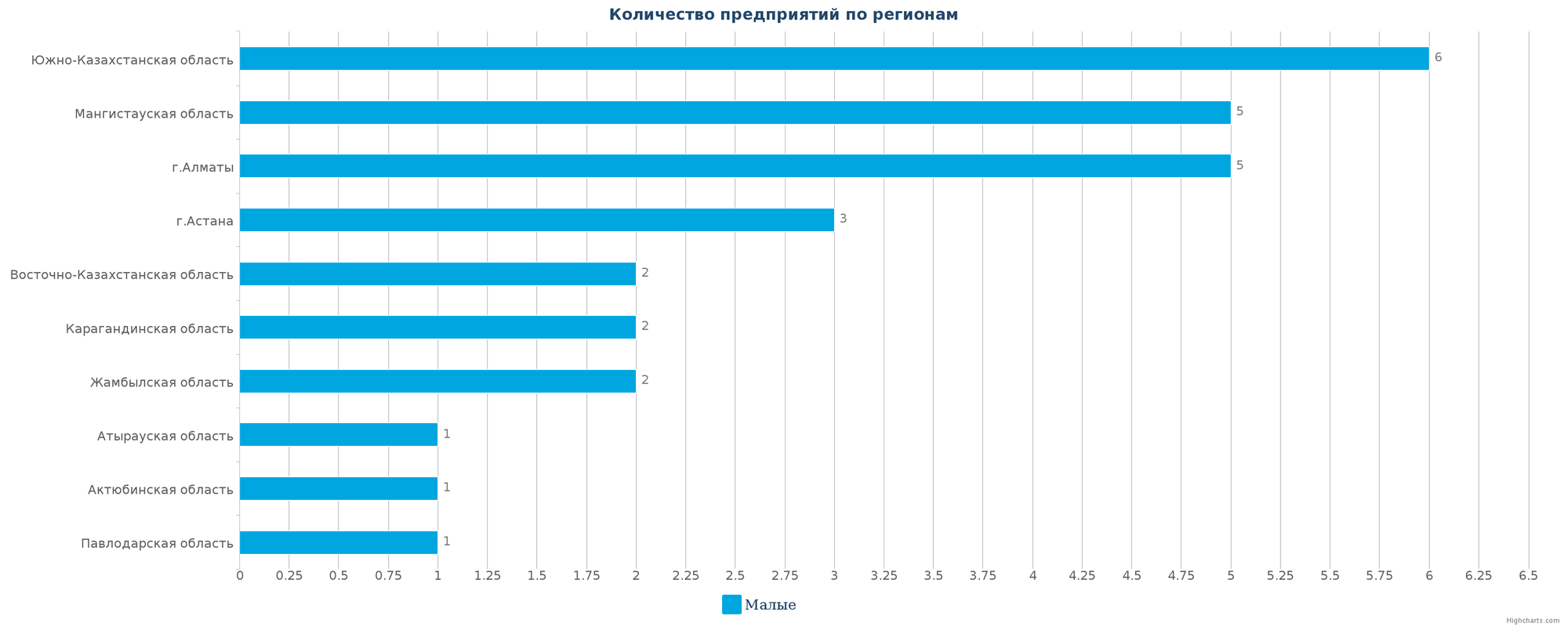 Количество новых производственных предприятий по регионам Казахстана