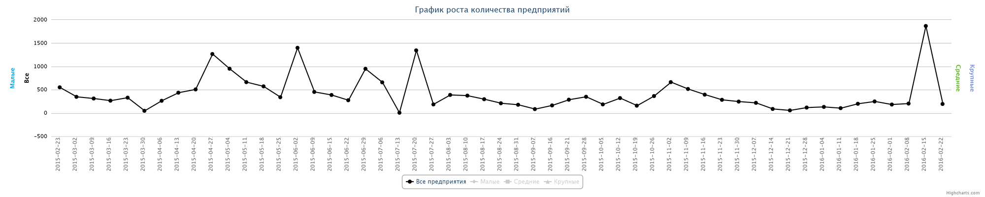 Динамика ликвидированных по неделям за последний год