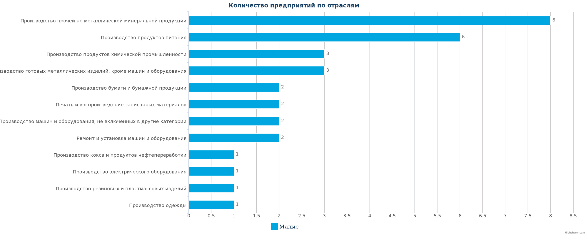 Количество новых производственных предприятий по отраслям