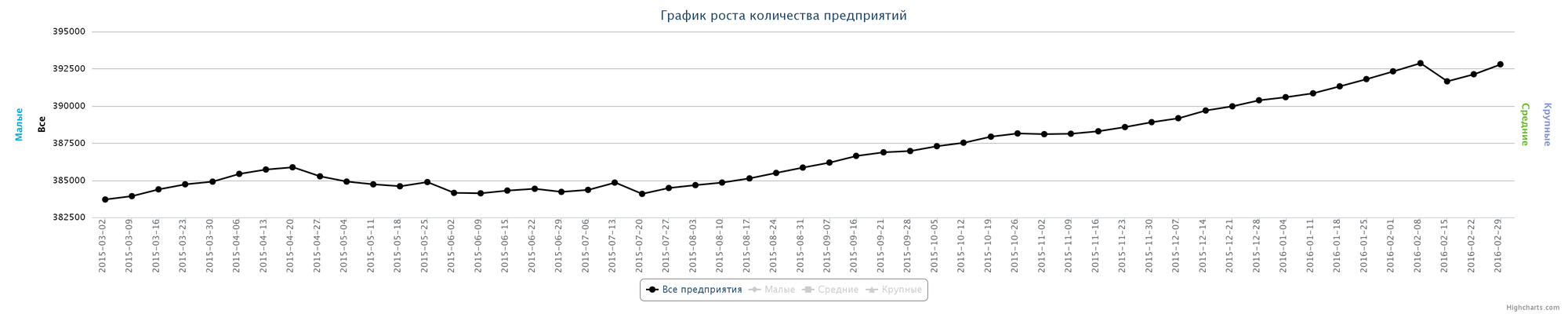 Динамика зарегистрированных компаний в Казахстане