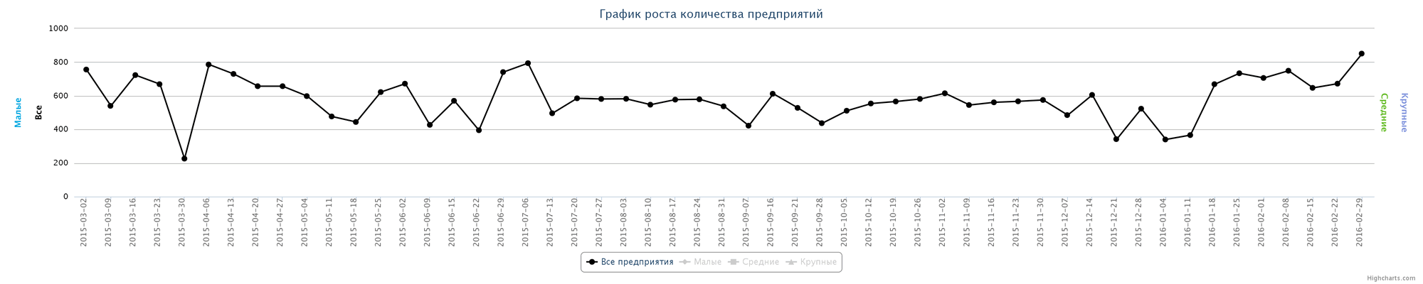 Динамика прироста новых компаний по неделям за последний год