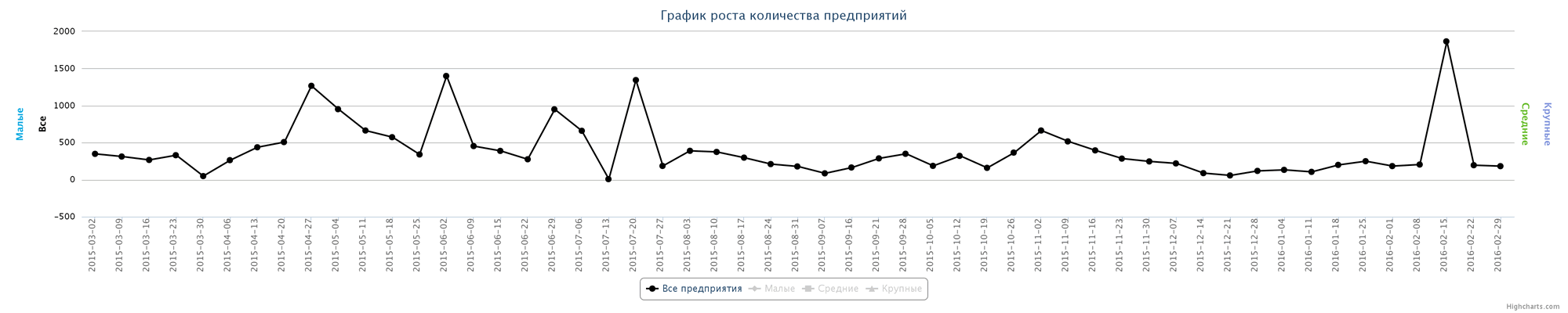 Динамика ликвидированных организаций по неделям за последний год