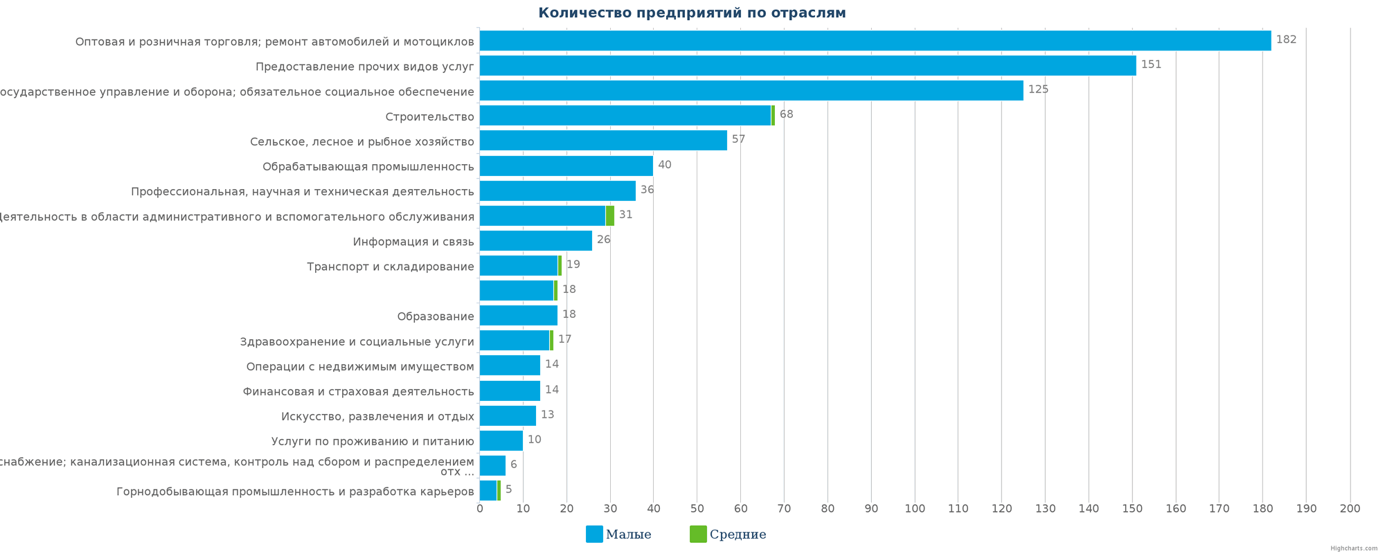 Новые компании в реестре Казахстана