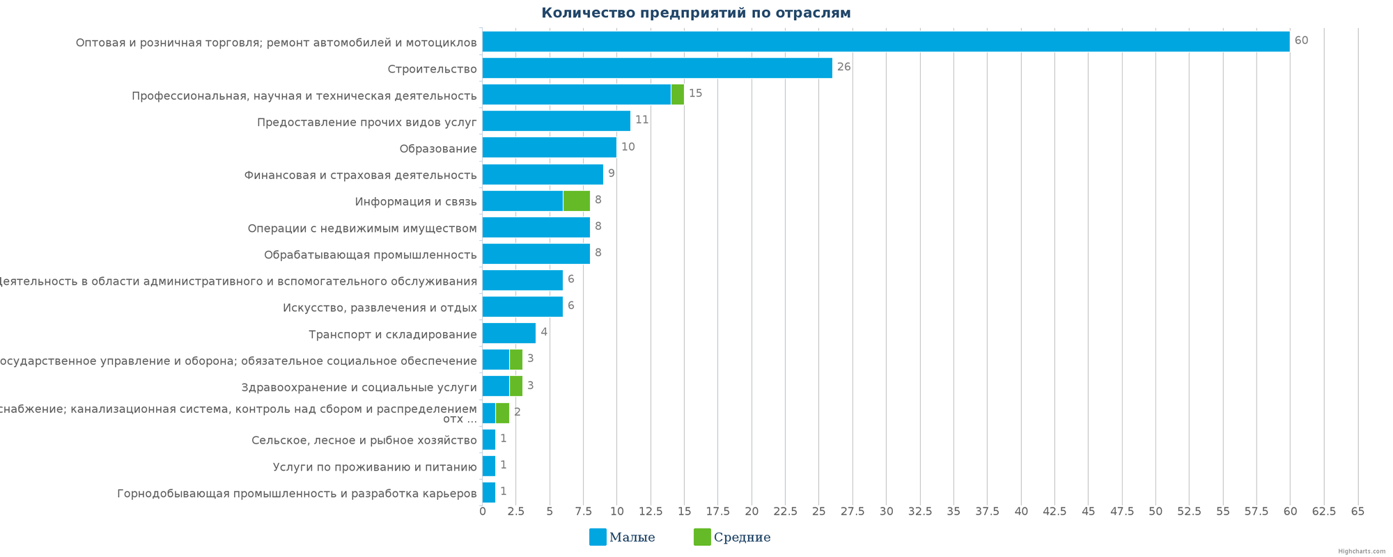 Количество ликвидированных организаций по отраслям