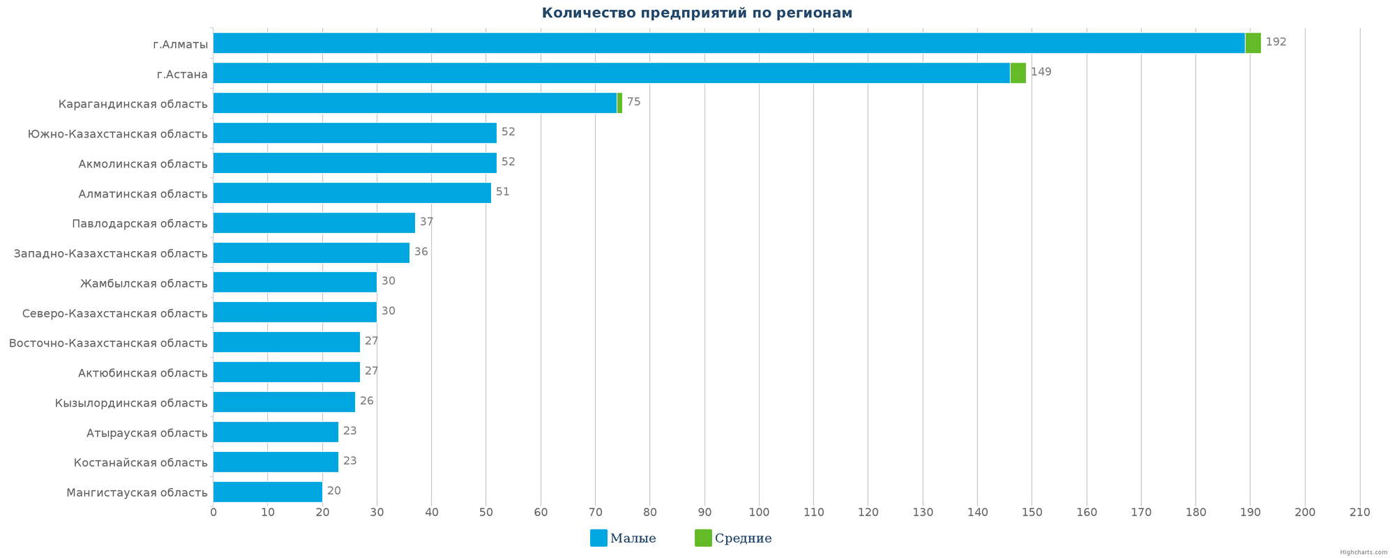 Количество новых компаний по регионам