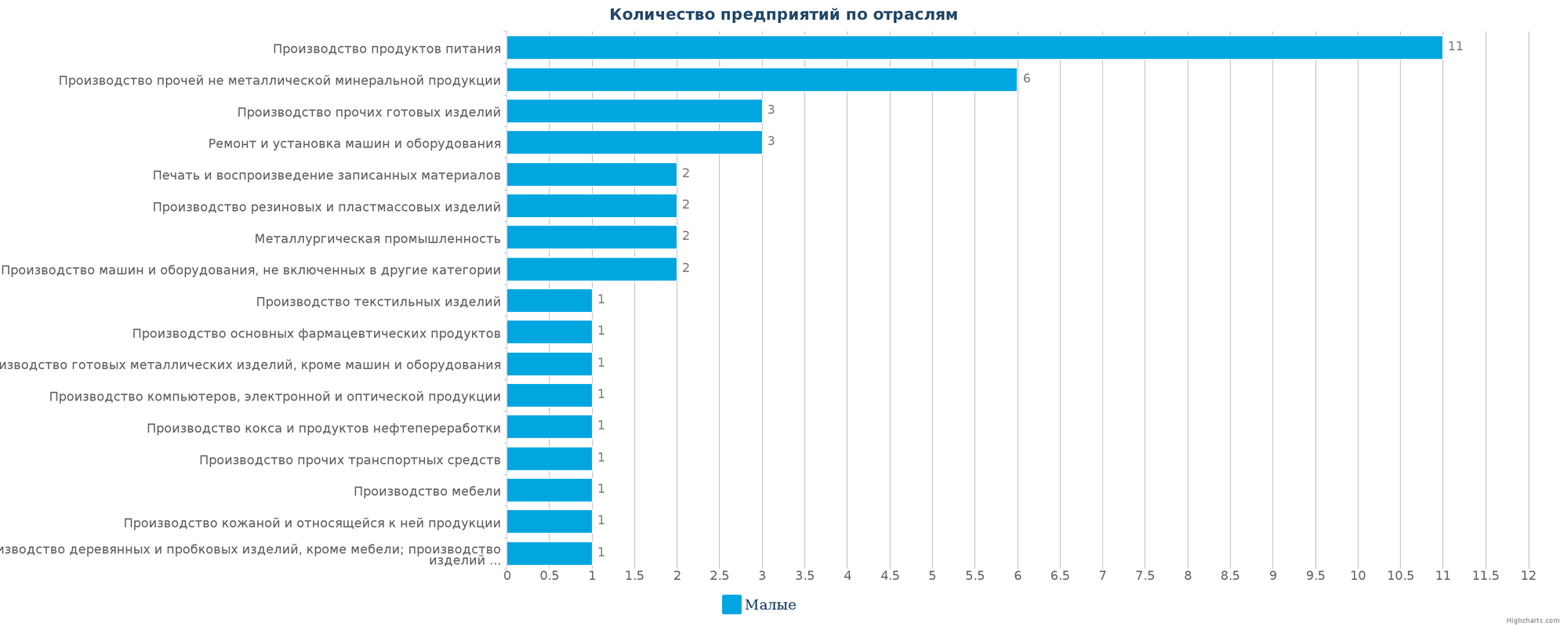 Количество новых производственных предприятий по отраслям