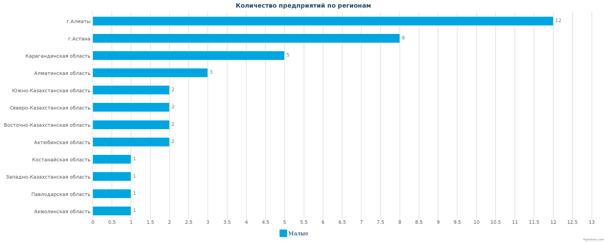 Количество новых производственных предприятий по регионам Казахстана