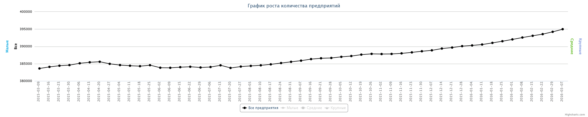 Динамика зарегистрированных компаний в Казахстане