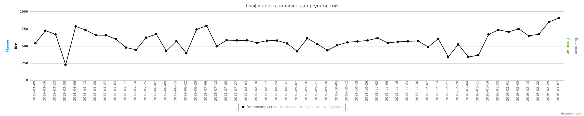 Динамика прироста новых компаний по неделям за последний год