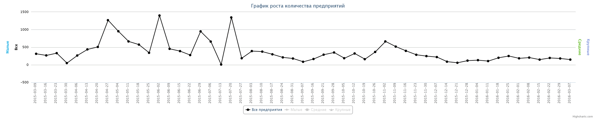 Динамика ликвидированных организаций по неделям за последний год