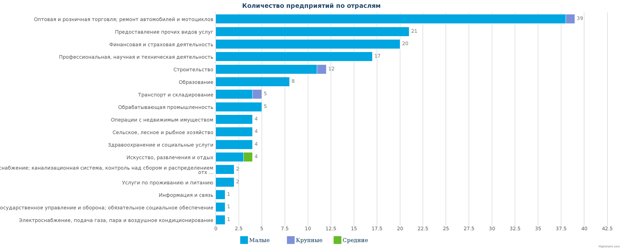 Количество ликвидированных организаций по отраслям