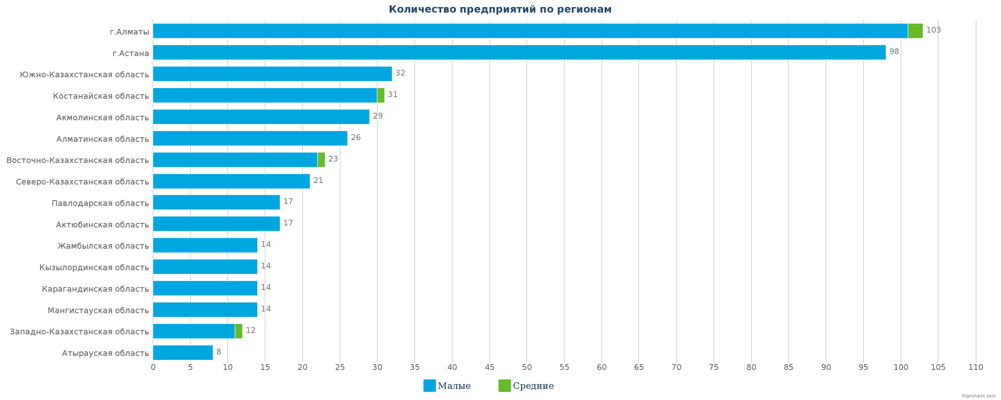 Количество новых компаний по регионам