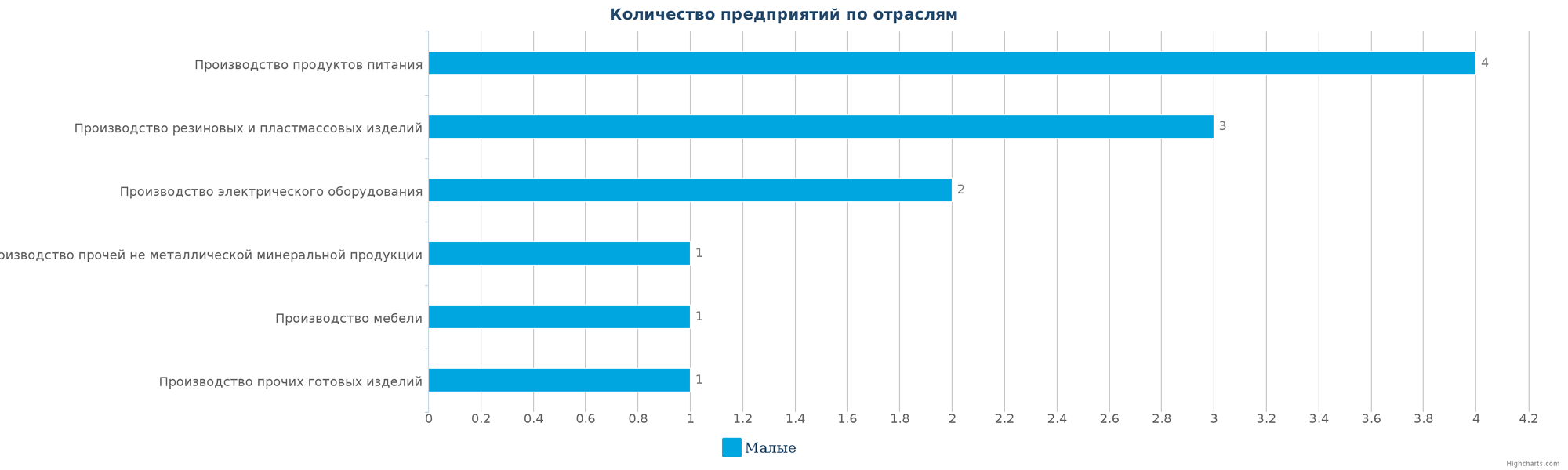 Количество новых производственных предприятий по отраслям