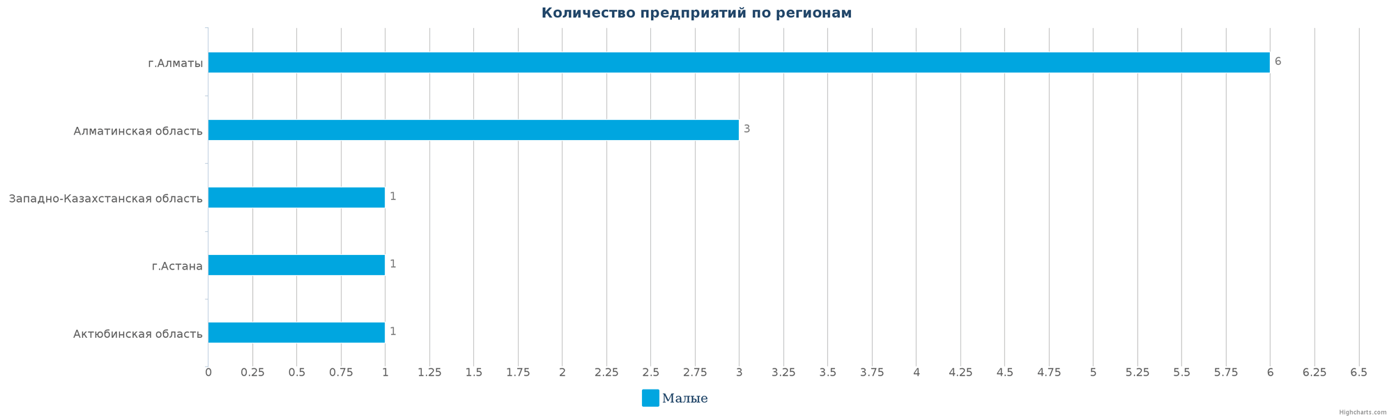 Количество новых производственных предприятий по регионам Казахстана