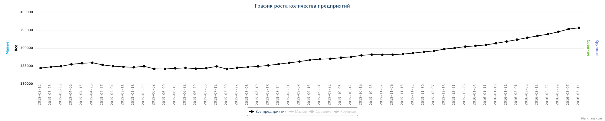 Динамика зарегистрированных компаний в Казахстане