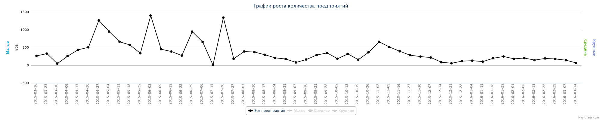 Динамика ликвидированных из реестра Казахстана предприятий по неделям за последний год