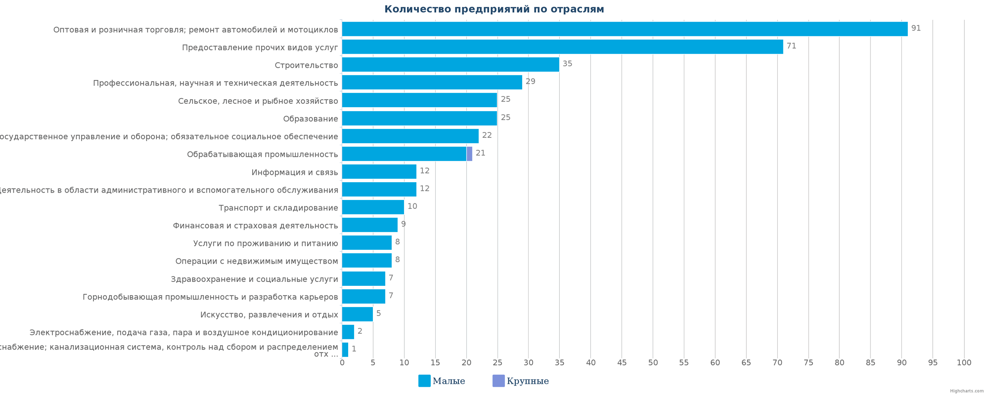 Новые предприятия в едином реестре Казахстана