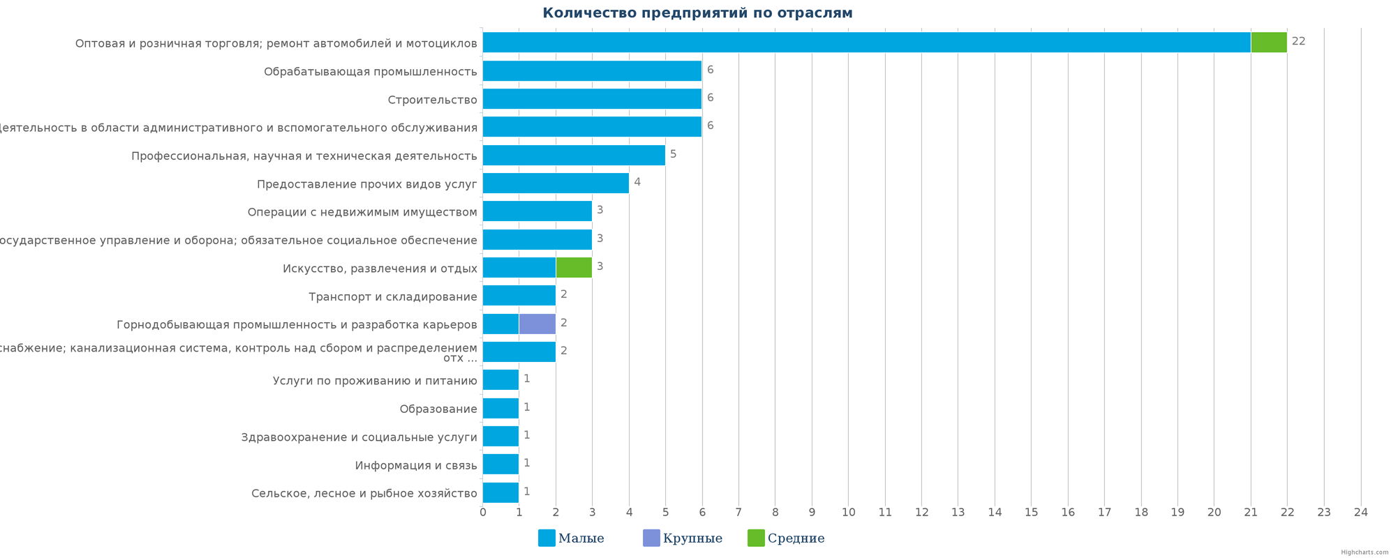 Количество ликвидированных организаций по отраслям