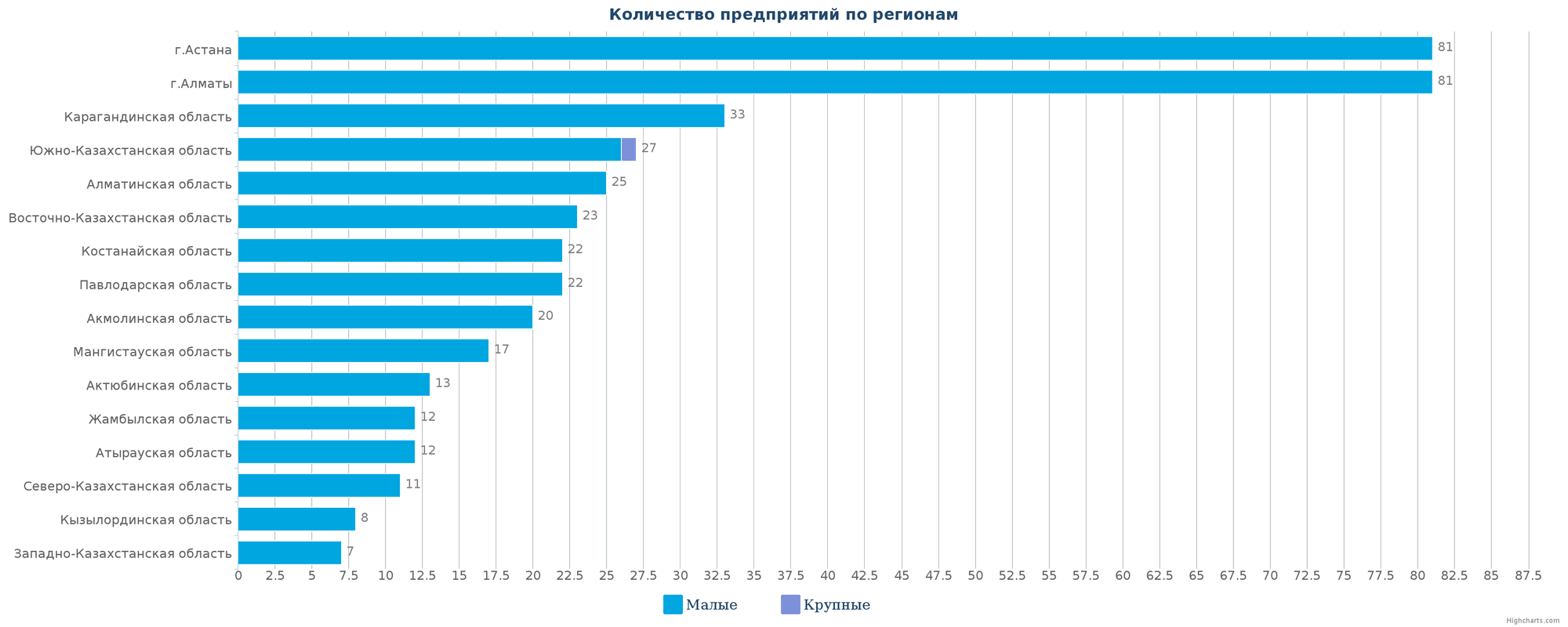 Количество новых компаний по регионам