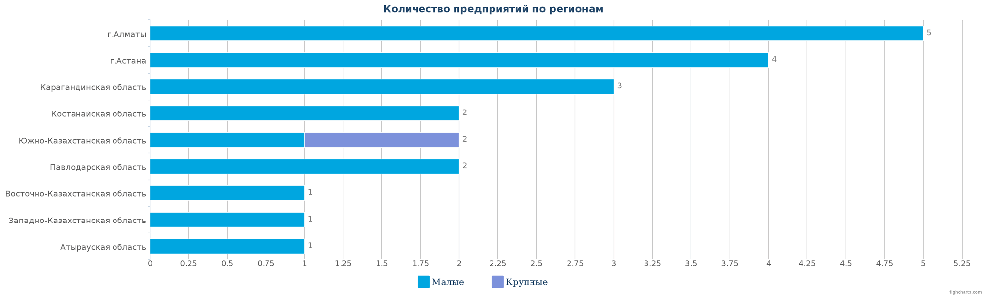 Количество новых производственных предприятий по регионам Казахстана