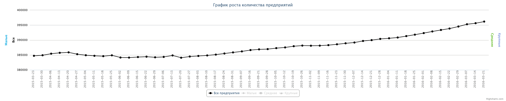 Динамика зарегистрированных компаний в Казахстане