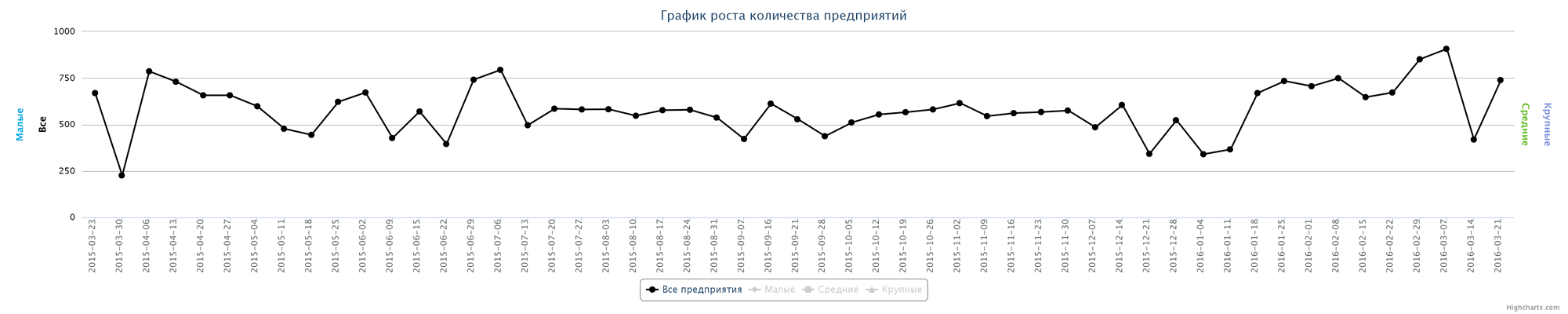 Динамика прироста новых компаний по неделям за последний год