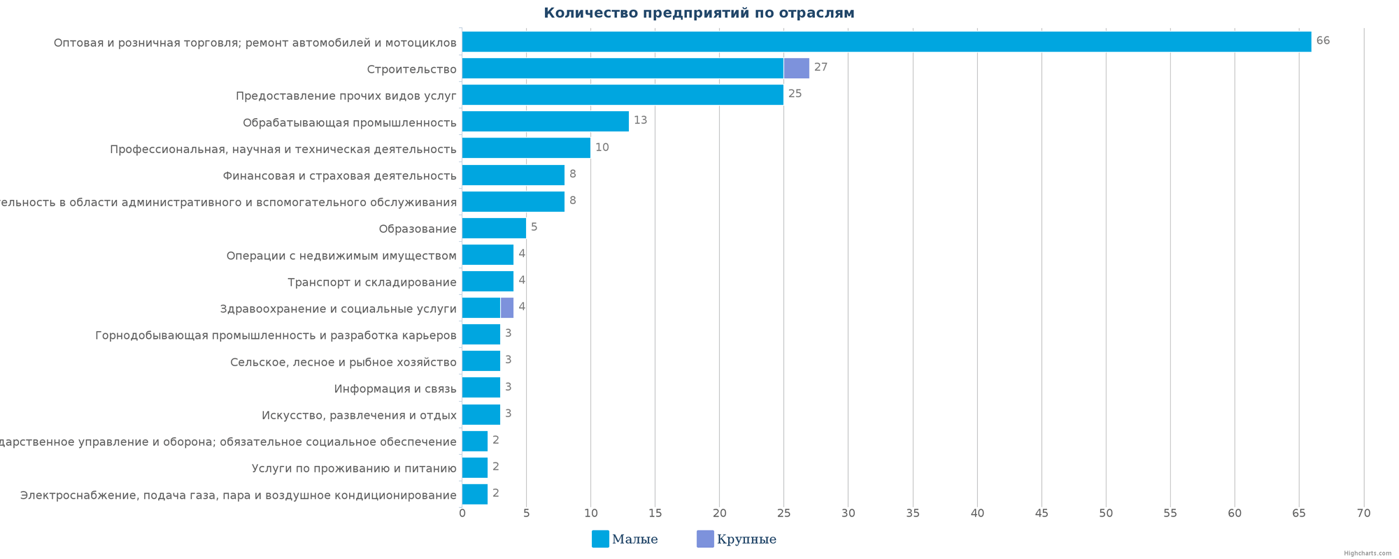 Количество ликвидированных организаций по отраслям