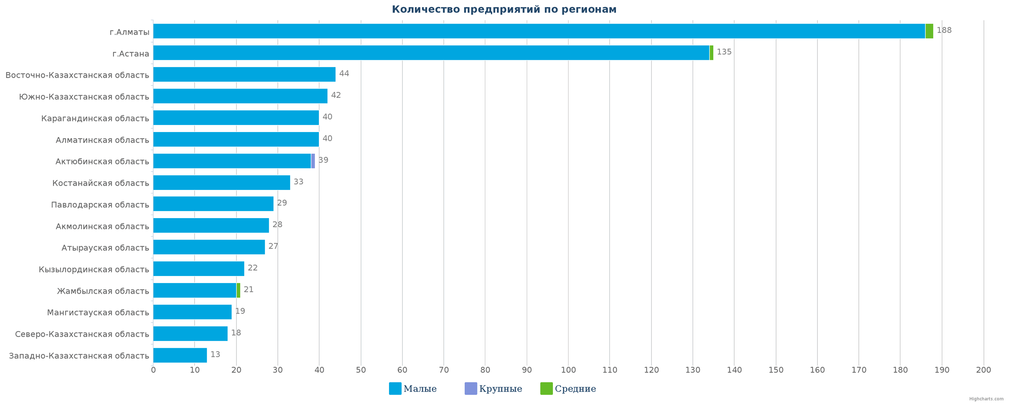 Количество новых компаний по регионам