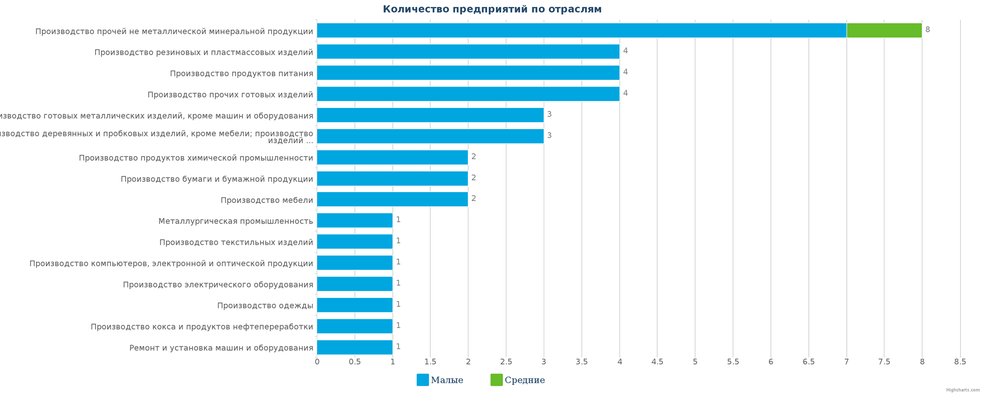 Количество новых производственных предприятий по отраслям