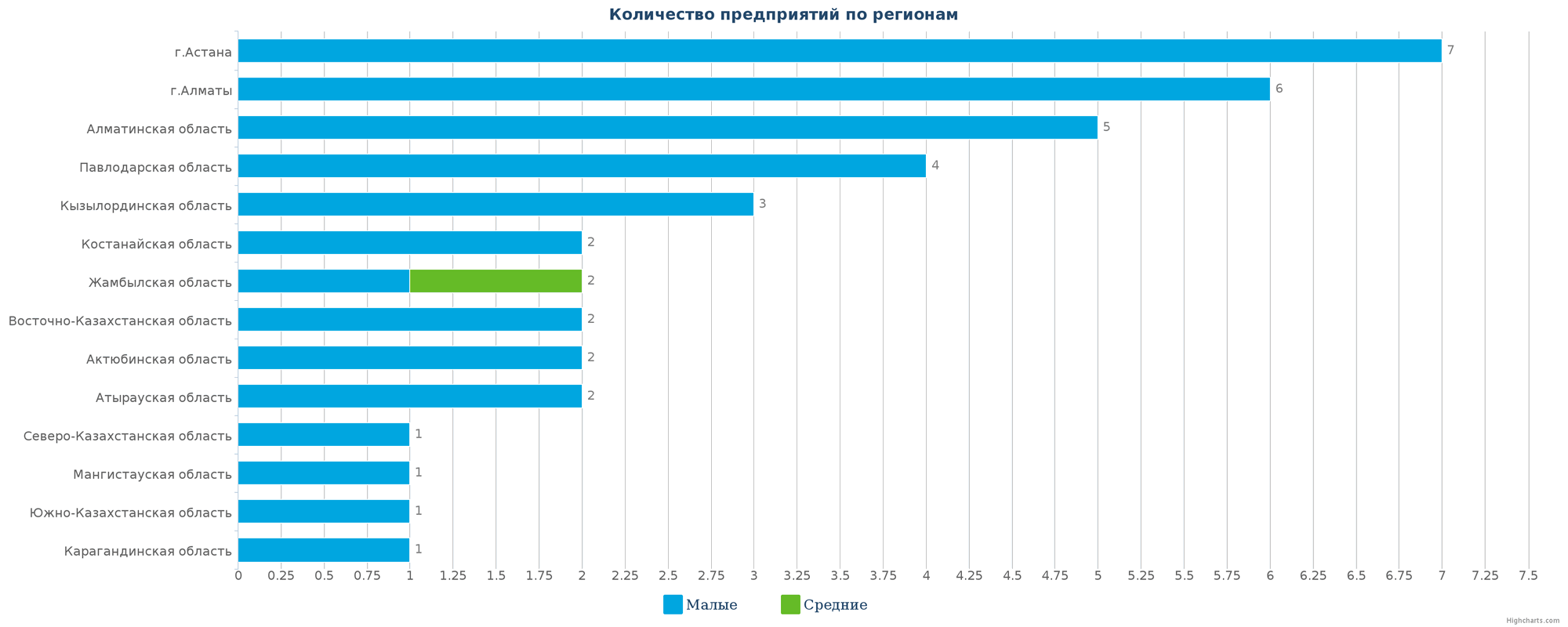 Количество новых производственных предприятий по регионам Казахстана