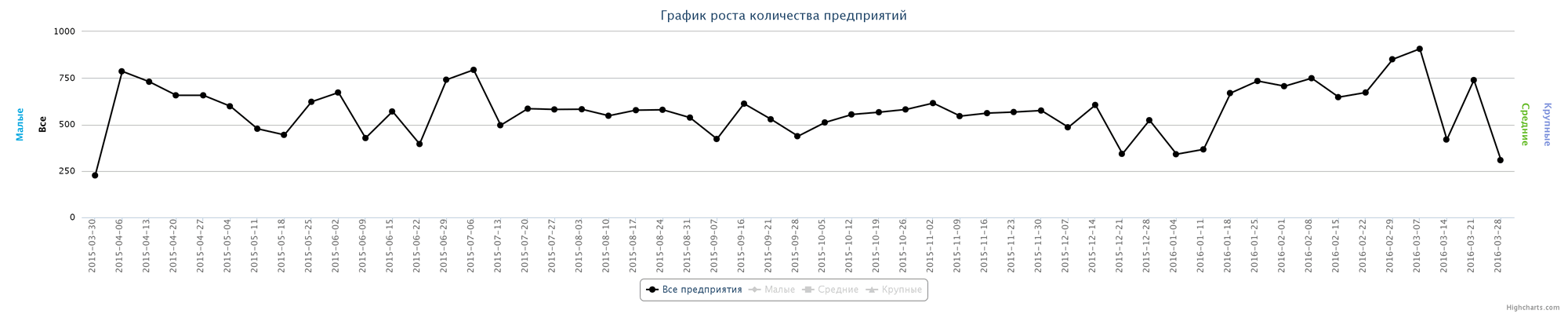 Динамика прироста новых компаний по неделям за последний год