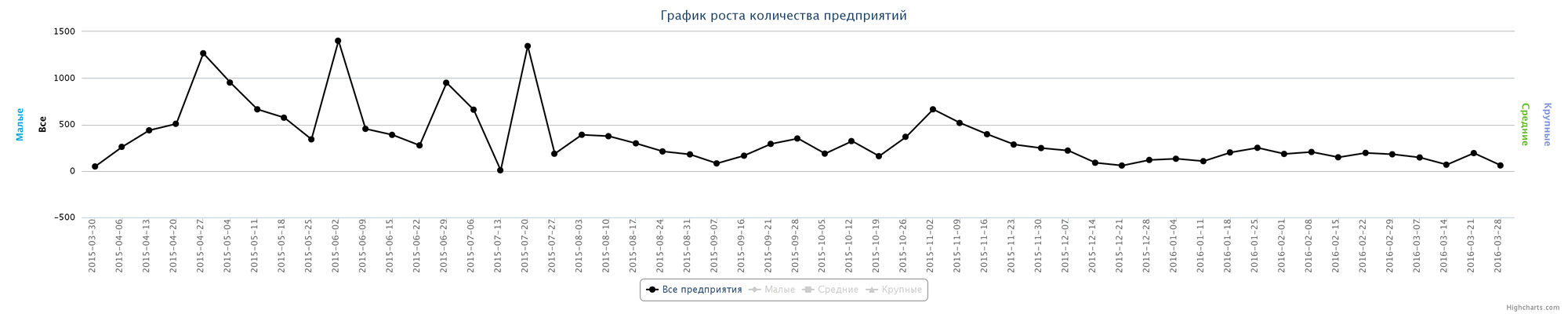 Динамика ликвидированных организаций по неделям за последний год