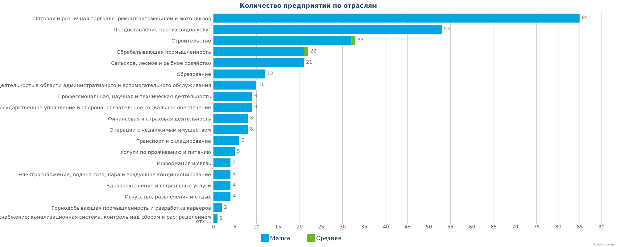 Новые юридические лица в едином реестре Казахстана