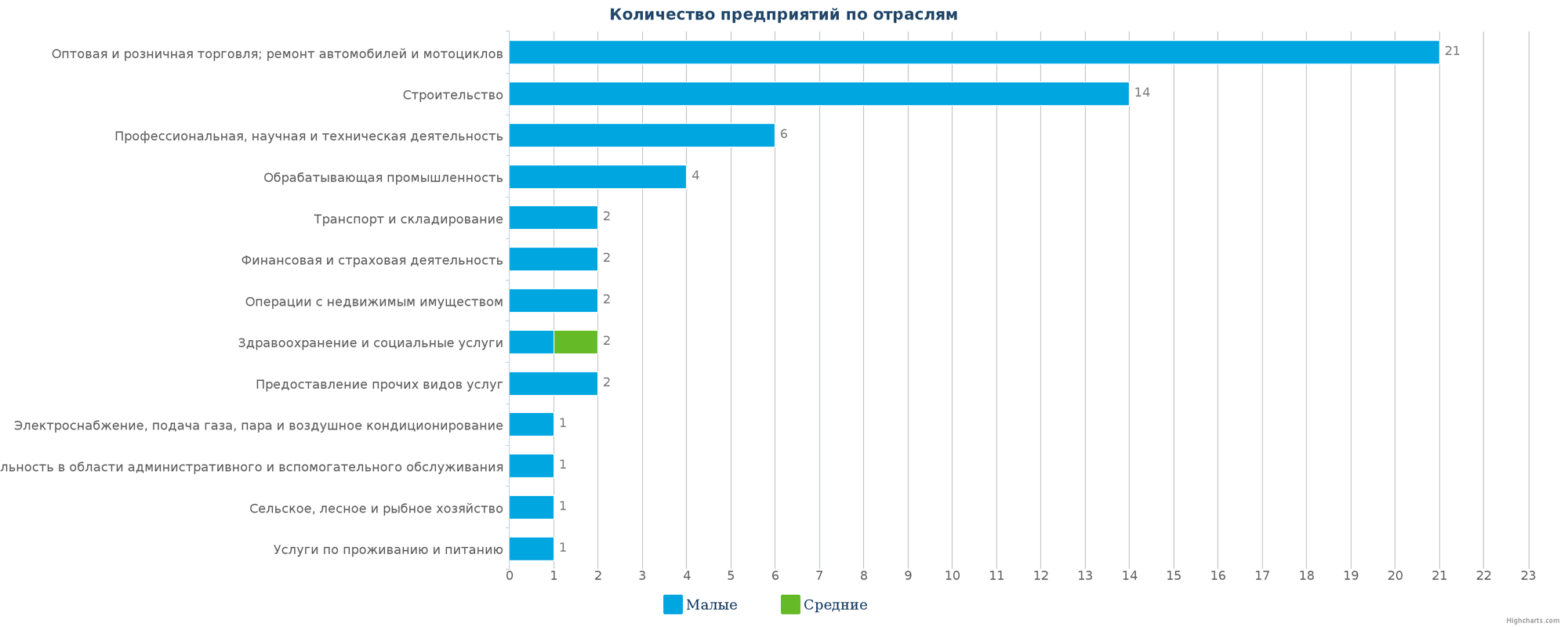 Количество ликвидированных организаций по отраслям