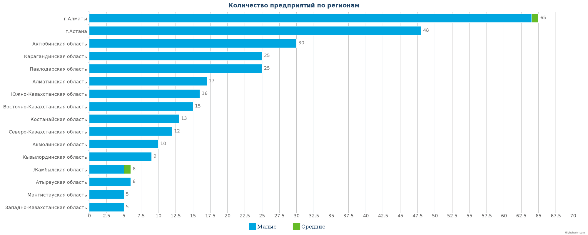 Количество новых компаний по регионам